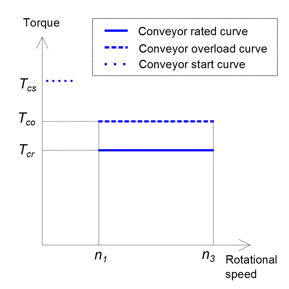 doc-conveyor-curves