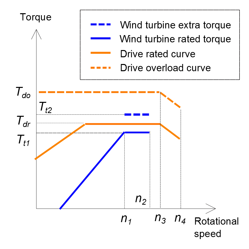 doc-wind-curves-vs-drive3