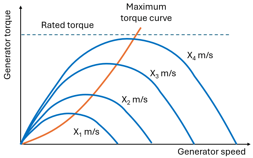 doc-wt-gen-torque